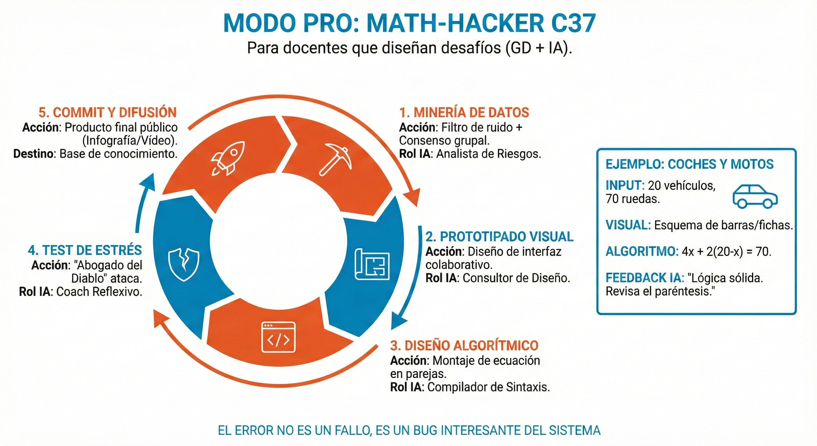 Modo innovador Math-Hacker